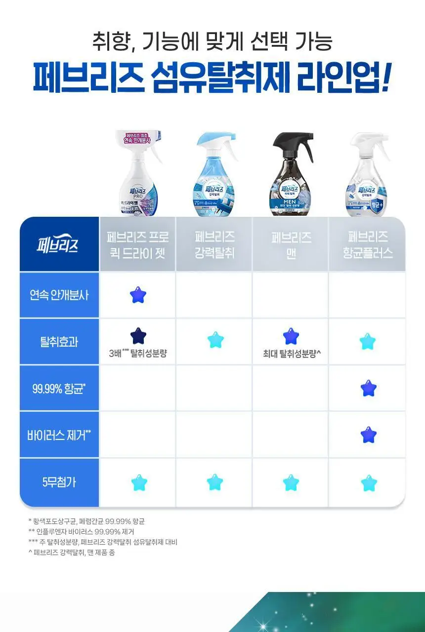 [페브리즈 최초 안개분사] 페브리즈 프로퀵 드라이젯섬유탈취제 320mL (클린코튼솝/화이트머스크) 상세페이지 42